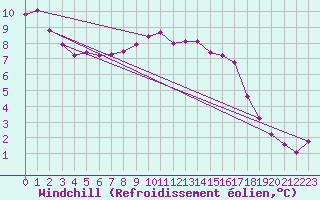 Courbe du refroidissement olien pour Mont-Aigoual (30)