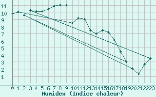 Courbe de l'humidex pour Le Puy - Loudes (43)