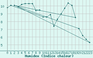 Courbe de l'humidex pour Neuville-de-Poitou (86)