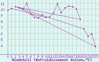 Courbe du refroidissement olien pour Lamballe (22)