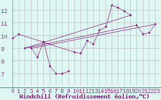Courbe du refroidissement olien pour Brest (29)