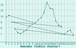 Courbe de l'humidex pour Dinard (35)