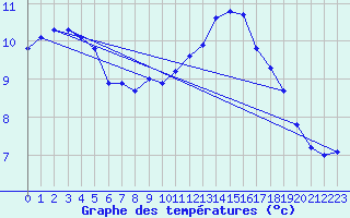 Courbe de tempratures pour Lagny-sur-Marne (77)