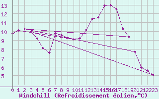 Courbe du refroidissement olien pour Anglars St-Flix(12)