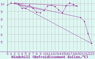Courbe du refroidissement olien pour Saint-Brieuc (22)