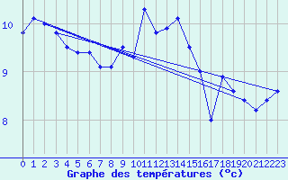 Courbe de tempratures pour Sherkin Island