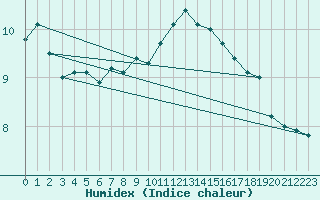 Courbe de l'humidex pour Reims-Prunay (51)