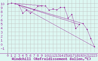 Courbe du refroidissement olien pour Ambrieu (01)