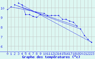 Courbe de tempratures pour Jarnages (23)