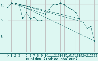 Courbe de l'humidex pour Charlwood