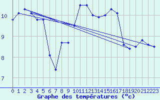 Courbe de tempratures pour Pointe de Chassiron (17)