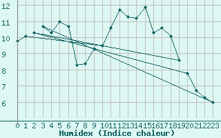 Courbe de l'humidex pour Nort-sur-Erdre (44)