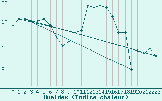 Courbe de l'humidex pour Mullingar