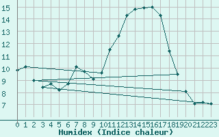 Courbe de l'humidex pour Nmes - Garons (30)