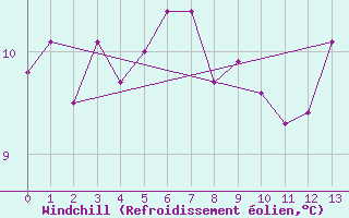Courbe du refroidissement olien pour Montroy (17)