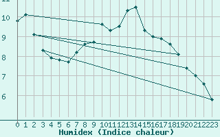 Courbe de l'humidex pour Saint-Philbert-sur-Risle (Le Rossignol) (27)