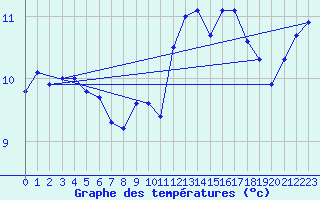 Courbe de tempratures pour Cap Gris-Nez (62)