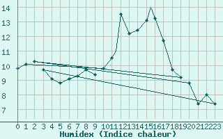 Courbe de l'humidex pour Benson