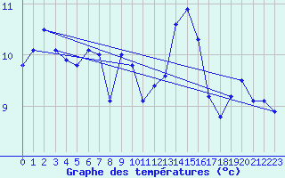 Courbe de tempratures pour Cap Bar (66)