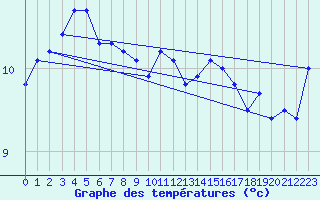 Courbe de tempratures pour Bombala Aws