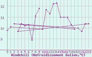 Courbe du refroidissement olien pour Cardinham