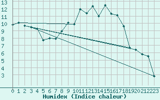 Courbe de l'humidex pour Oberviechtach