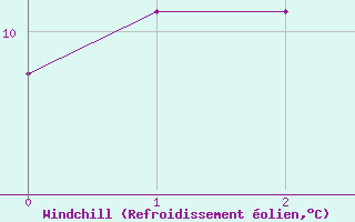 Courbe du refroidissement olien pour Fort Saint James Auto