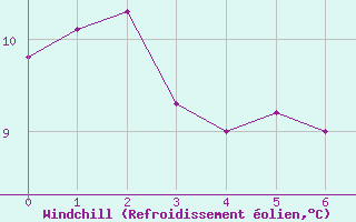 Courbe du refroidissement olien pour The Pas Climate