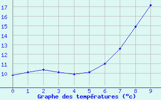 Courbe de tempratures pour Vester Vedsted