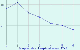 Courbe de tempratures pour Lindbergh Agdm