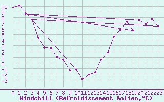 Courbe du refroidissement olien pour Willow Creek