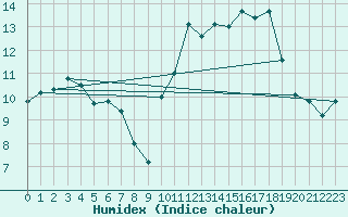 Courbe de l'humidex pour Montauban (82)