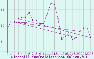 Courbe du refroidissement olien pour Pointe de Chassiron (17)