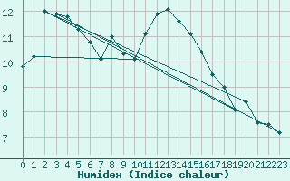 Courbe de l'humidex pour Weihenstephan