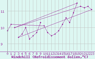 Courbe du refroidissement olien pour Roujan (34)