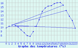 Courbe de tempratures pour Verneuil (78)