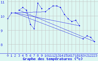 Courbe de tempratures pour Gera-Leumnitz