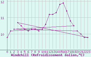 Courbe du refroidissement olien pour Brigueuil (16)