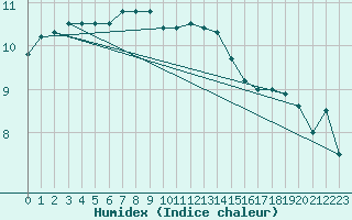 Courbe de l'humidex pour Coburg