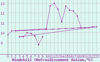 Courbe du refroidissement olien pour Mouilleron-le-Captif (85)