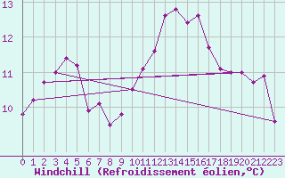 Courbe du refroidissement olien pour Ile d
