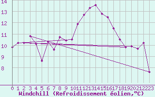 Courbe du refroidissement olien pour Lassnitzhoehe