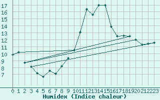 Courbe de l'humidex pour Montmlian (73)