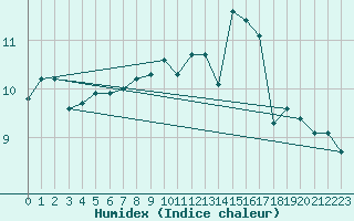 Courbe de l'humidex pour Cap de la Hague (50)