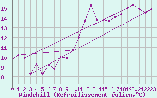 Courbe du refroidissement olien pour Rioux Martin (16)