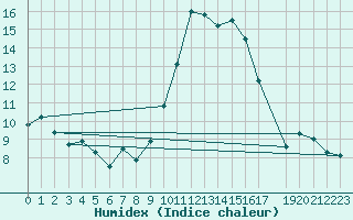 Courbe de l'humidex pour Viana Do Castelo-Chafe