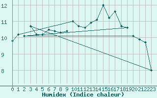 Courbe de l'humidex pour Ontinyent (Esp)