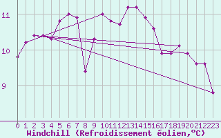 Courbe du refroidissement olien pour Trawscoed