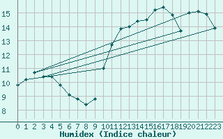 Courbe de l'humidex pour Croisette (62)