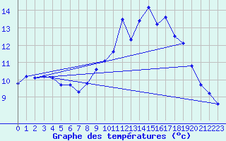 Courbe de tempratures pour Trgueux (22)